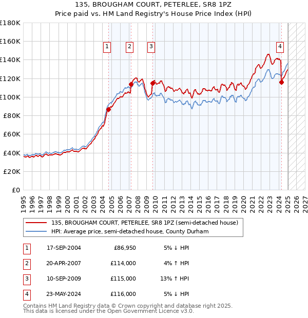 135, BROUGHAM COURT, PETERLEE, SR8 1PZ: Price paid vs HM Land Registry's House Price Index