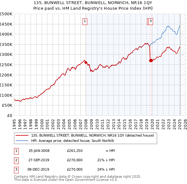135, BUNWELL STREET, BUNWELL, NORWICH, NR16 1QY: Price paid vs HM Land Registry's House Price Index