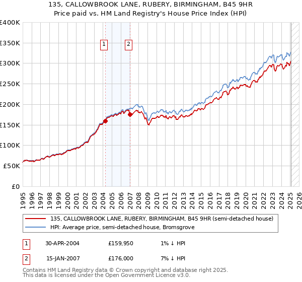 135, CALLOWBROOK LANE, RUBERY, BIRMINGHAM, B45 9HR: Price paid vs HM Land Registry's House Price Index