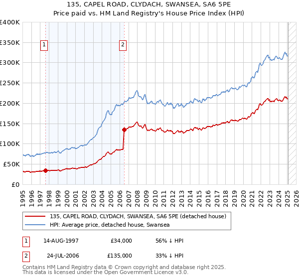 135, CAPEL ROAD, CLYDACH, SWANSEA, SA6 5PE: Price paid vs HM Land Registry's House Price Index