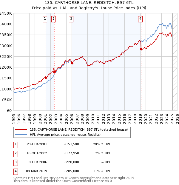 135, CARTHORSE LANE, REDDITCH, B97 6TL: Price paid vs HM Land Registry's House Price Index