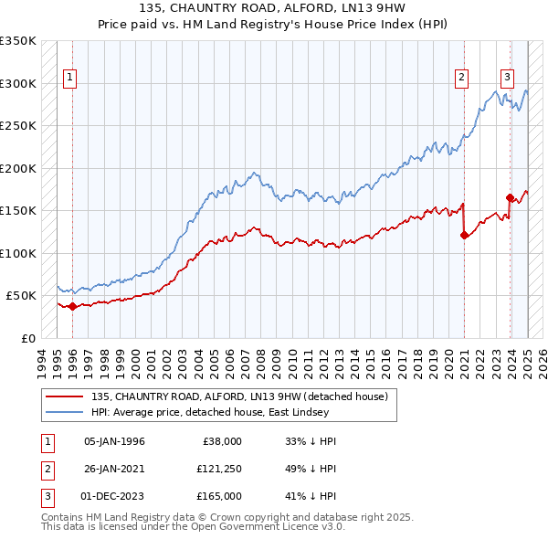 135, CHAUNTRY ROAD, ALFORD, LN13 9HW: Price paid vs HM Land Registry's House Price Index