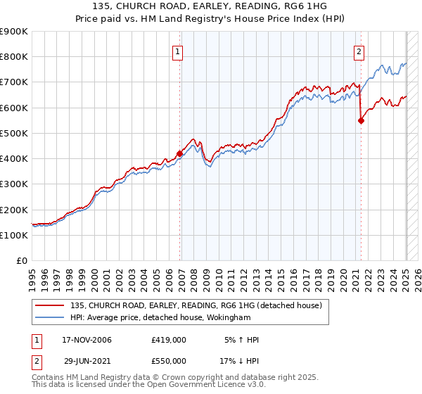 135, CHURCH ROAD, EARLEY, READING, RG6 1HG: Price paid vs HM Land Registry's House Price Index
