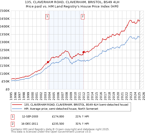 135, CLAVERHAM ROAD, CLAVERHAM, BRISTOL, BS49 4LH: Price paid vs HM Land Registry's House Price Index