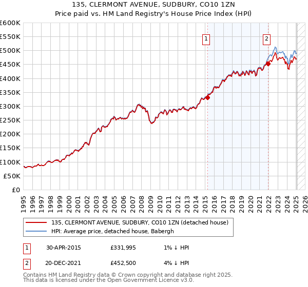 135, CLERMONT AVENUE, SUDBURY, CO10 1ZN: Price paid vs HM Land Registry's House Price Index