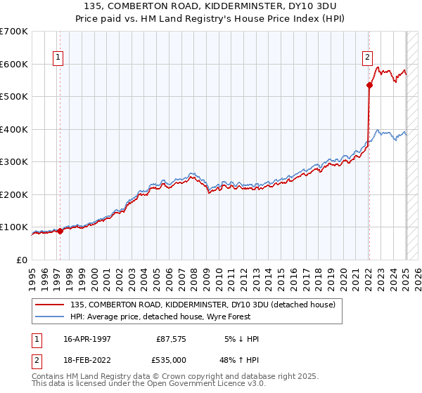 135, COMBERTON ROAD, KIDDERMINSTER, DY10 3DU: Price paid vs HM Land Registry's House Price Index
