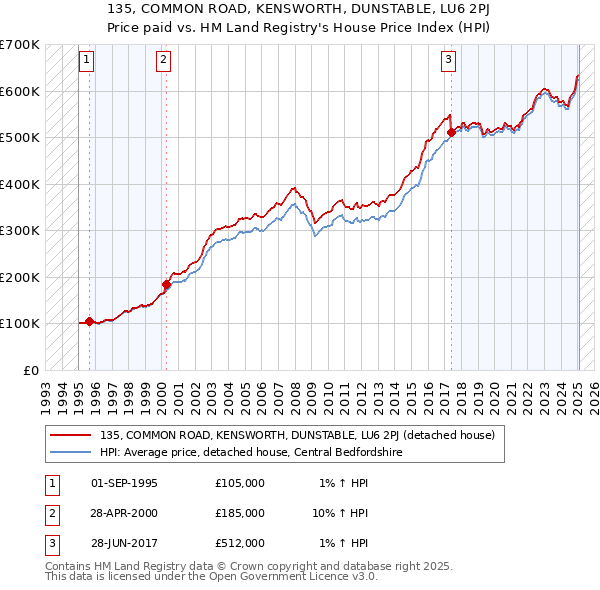 135, COMMON ROAD, KENSWORTH, DUNSTABLE, LU6 2PJ: Price paid vs HM Land Registry's House Price Index