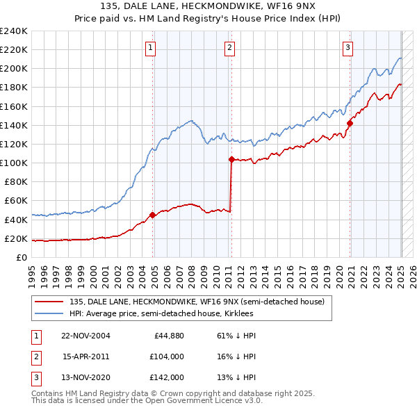 135, DALE LANE, HECKMONDWIKE, WF16 9NX: Price paid vs HM Land Registry's House Price Index