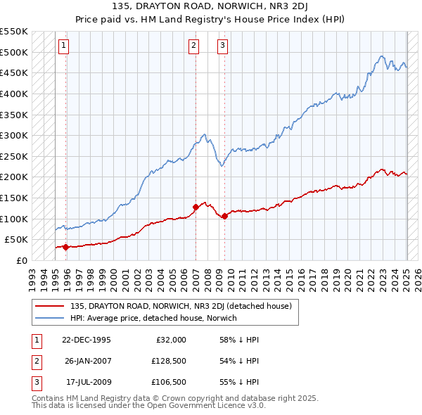 135, DRAYTON ROAD, NORWICH, NR3 2DJ: Price paid vs HM Land Registry's House Price Index