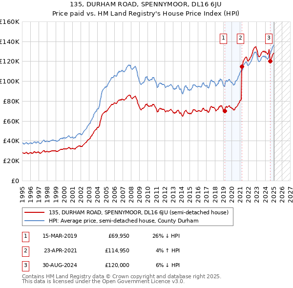 135, DURHAM ROAD, SPENNYMOOR, DL16 6JU: Price paid vs HM Land Registry's House Price Index