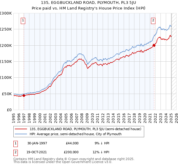 135, EGGBUCKLAND ROAD, PLYMOUTH, PL3 5JU: Price paid vs HM Land Registry's House Price Index