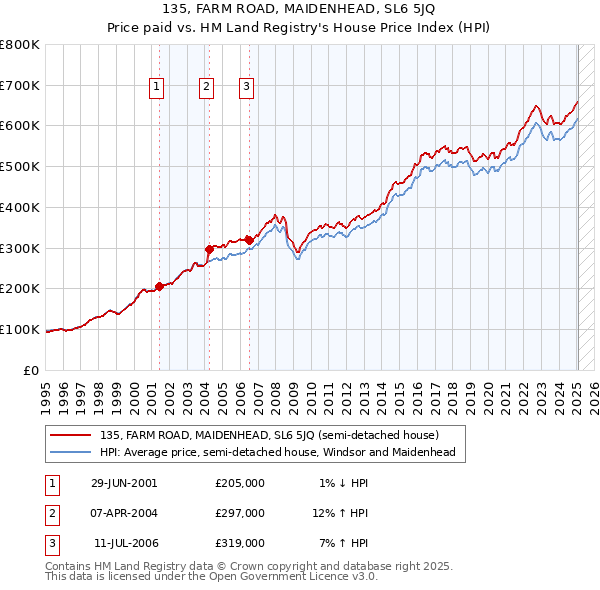 135, FARM ROAD, MAIDENHEAD, SL6 5JQ: Price paid vs HM Land Registry's House Price Index