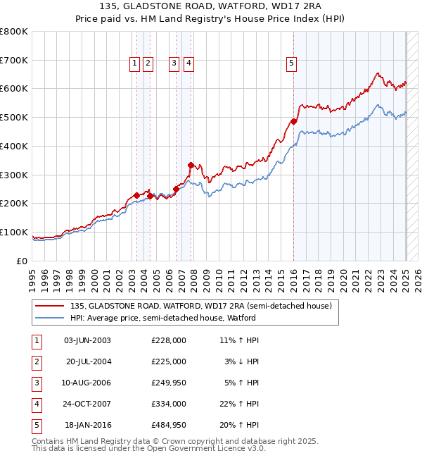 135, GLADSTONE ROAD, WATFORD, WD17 2RA: Price paid vs HM Land Registry's House Price Index