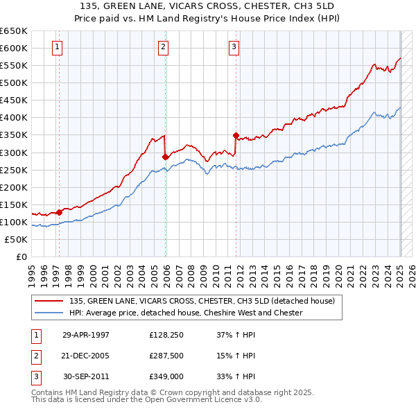 135, GREEN LANE, VICARS CROSS, CHESTER, CH3 5LD: Price paid vs HM Land Registry's House Price Index