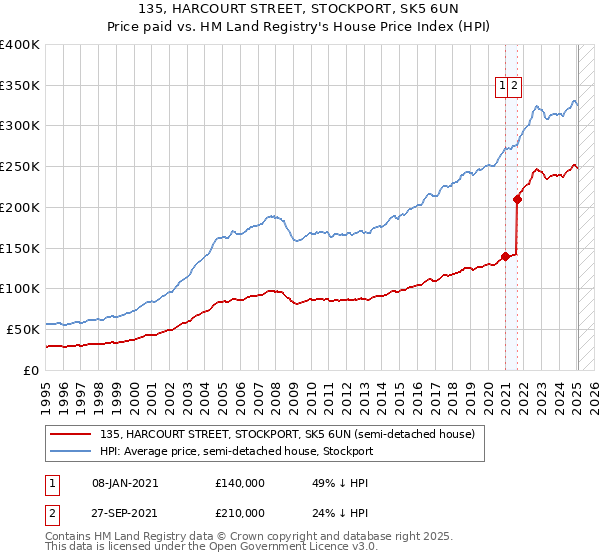 135, HARCOURT STREET, STOCKPORT, SK5 6UN: Price paid vs HM Land Registry's House Price Index