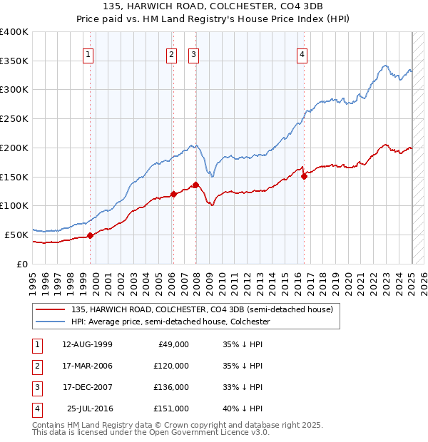135, HARWICH ROAD, COLCHESTER, CO4 3DB: Price paid vs HM Land Registry's House Price Index