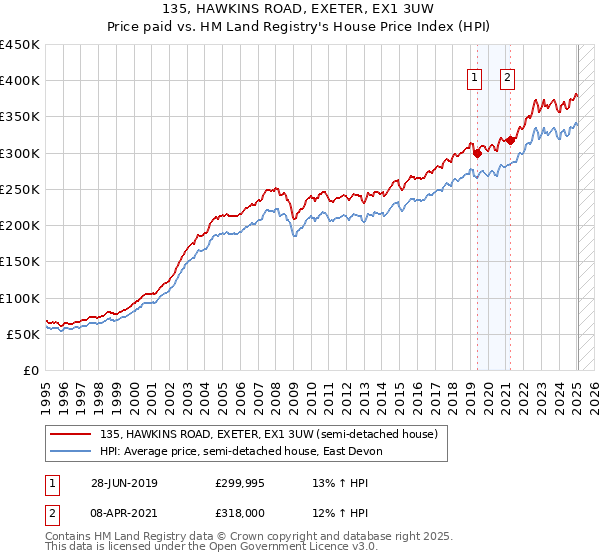 135, HAWKINS ROAD, EXETER, EX1 3UW: Price paid vs HM Land Registry's House Price Index
