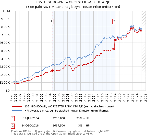 135, HIGHDOWN, WORCESTER PARK, KT4 7JD: Price paid vs HM Land Registry's House Price Index