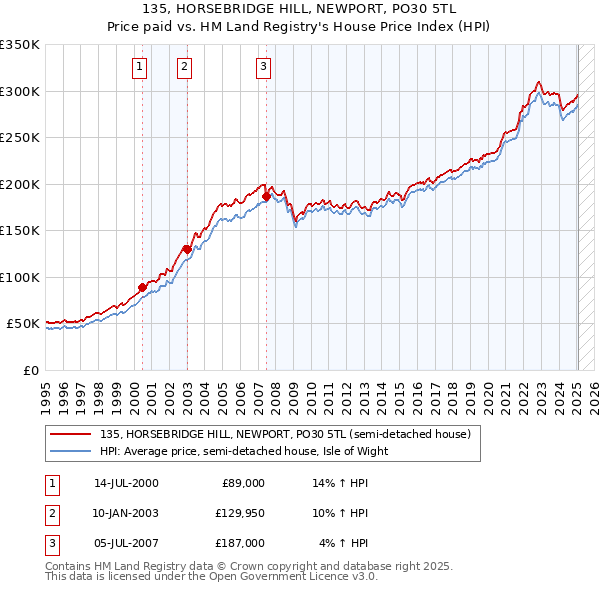135, HORSEBRIDGE HILL, NEWPORT, PO30 5TL: Price paid vs HM Land Registry's House Price Index