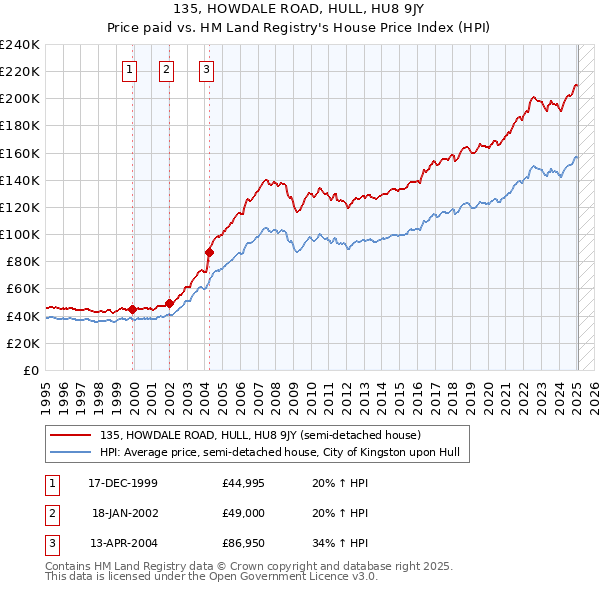 135, HOWDALE ROAD, HULL, HU8 9JY: Price paid vs HM Land Registry's House Price Index