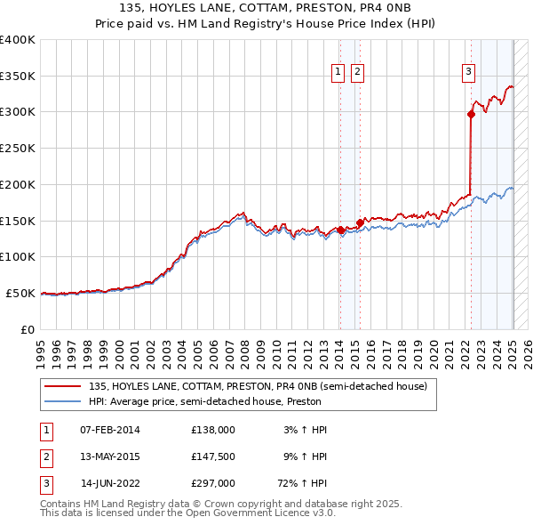 135, HOYLES LANE, COTTAM, PRESTON, PR4 0NB: Price paid vs HM Land Registry's House Price Index