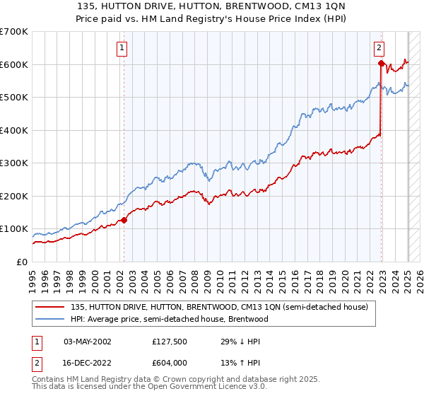135, HUTTON DRIVE, HUTTON, BRENTWOOD, CM13 1QN: Price paid vs HM Land Registry's House Price Index