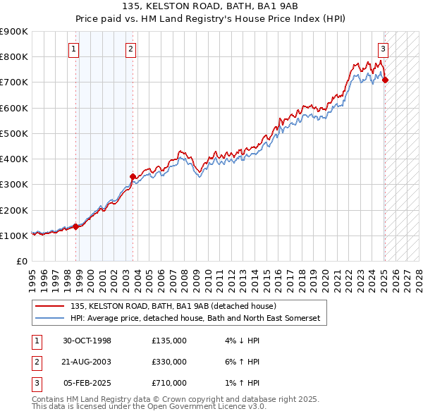135, KELSTON ROAD, BATH, BA1 9AB: Price paid vs HM Land Registry's House Price Index