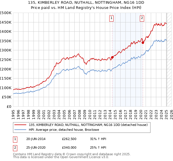 135, KIMBERLEY ROAD, NUTHALL, NOTTINGHAM, NG16 1DD: Price paid vs HM Land Registry's House Price Index