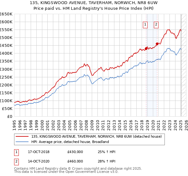 135, KINGSWOOD AVENUE, TAVERHAM, NORWICH, NR8 6UW: Price paid vs HM Land Registry's House Price Index