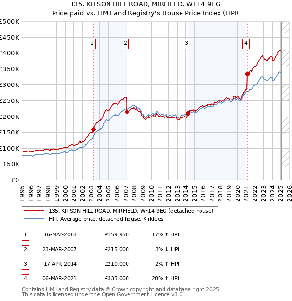 135, KITSON HILL ROAD, MIRFIELD, WF14 9EG: Price paid vs HM Land Registry's House Price Index