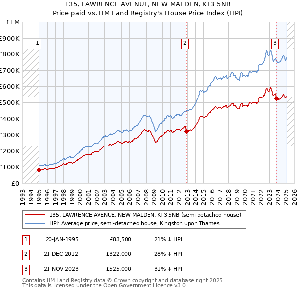 135, LAWRENCE AVENUE, NEW MALDEN, KT3 5NB: Price paid vs HM Land Registry's House Price Index