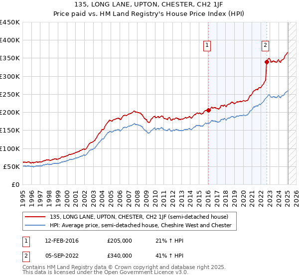 135, LONG LANE, UPTON, CHESTER, CH2 1JF: Price paid vs HM Land Registry's House Price Index