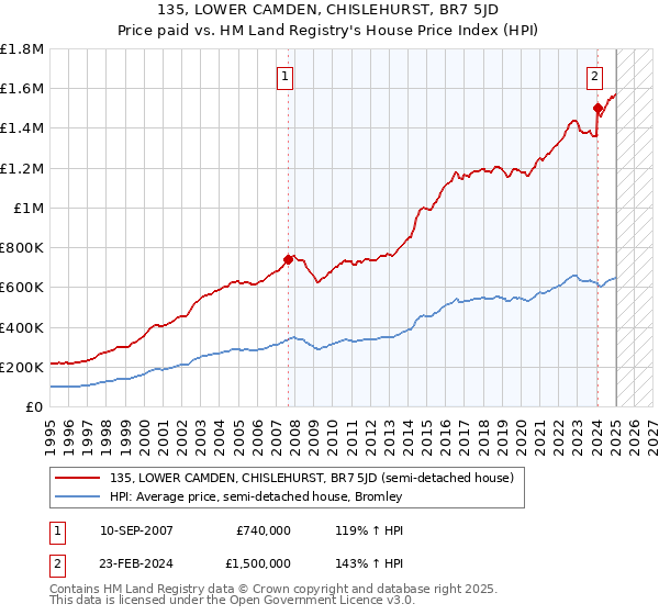 135, LOWER CAMDEN, CHISLEHURST, BR7 5JD: Price paid vs HM Land Registry's House Price Index