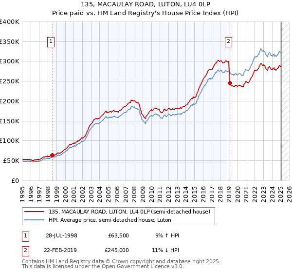 135, MACAULAY ROAD, LUTON, LU4 0LP: Price paid vs HM Land Registry's House Price Index