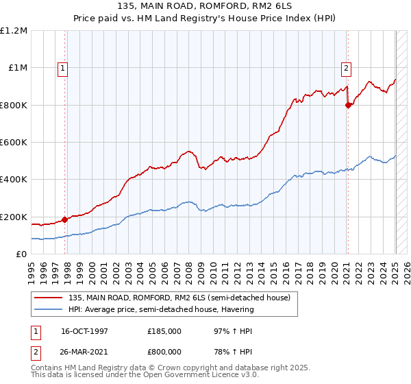 135, MAIN ROAD, ROMFORD, RM2 6LS: Price paid vs HM Land Registry's House Price Index