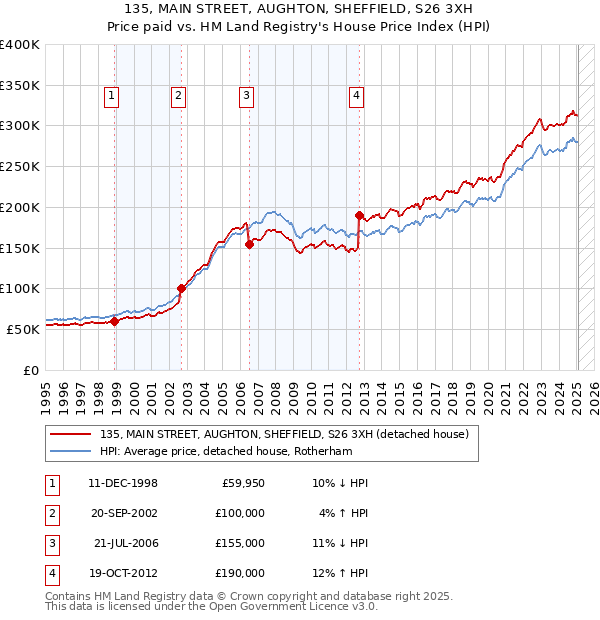 135, MAIN STREET, AUGHTON, SHEFFIELD, S26 3XH: Price paid vs HM Land Registry's House Price Index