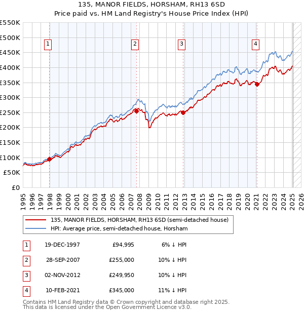 135, MANOR FIELDS, HORSHAM, RH13 6SD: Price paid vs HM Land Registry's House Price Index
