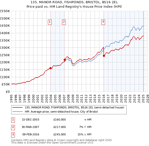 135, MANOR ROAD, FISHPONDS, BRISTOL, BS16 2EL: Price paid vs HM Land Registry's House Price Index