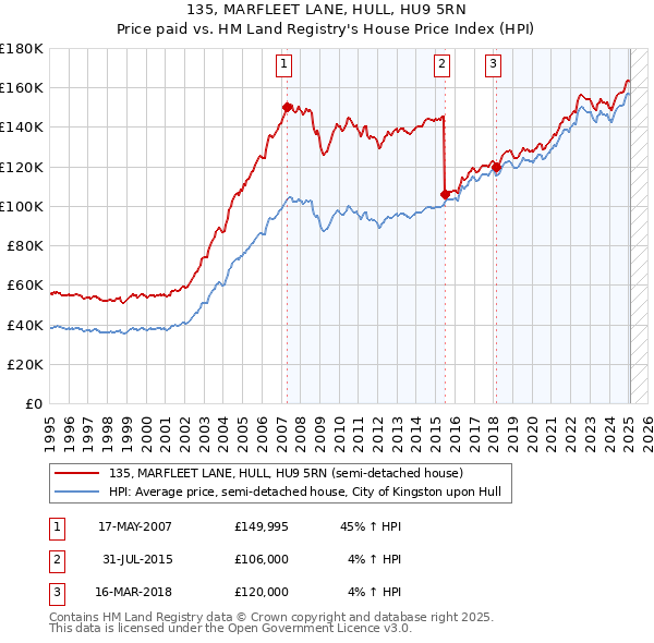 135, MARFLEET LANE, HULL, HU9 5RN: Price paid vs HM Land Registry's House Price Index