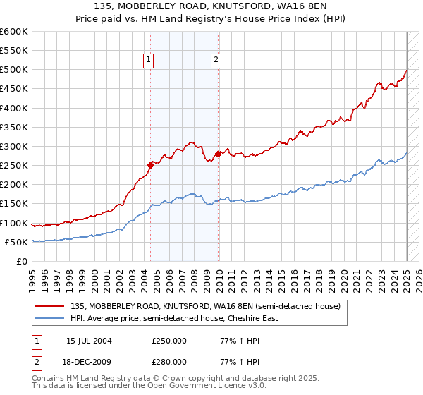 135, MOBBERLEY ROAD, KNUTSFORD, WA16 8EN: Price paid vs HM Land Registry's House Price Index