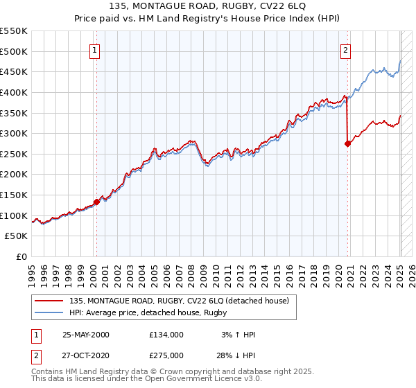 135, MONTAGUE ROAD, RUGBY, CV22 6LQ: Price paid vs HM Land Registry's House Price Index