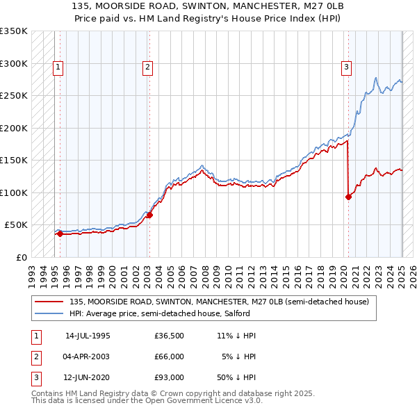 135, MOORSIDE ROAD, SWINTON, MANCHESTER, M27 0LB: Price paid vs HM Land Registry's House Price Index