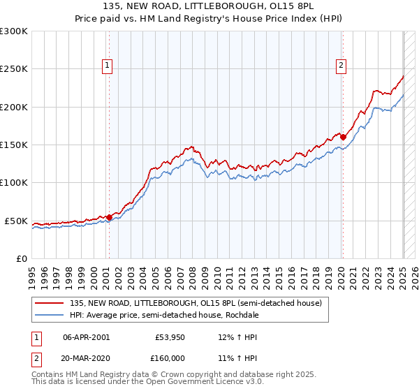 135, NEW ROAD, LITTLEBOROUGH, OL15 8PL: Price paid vs HM Land Registry's House Price Index