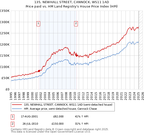 135, NEWHALL STREET, CANNOCK, WS11 1AD: Price paid vs HM Land Registry's House Price Index