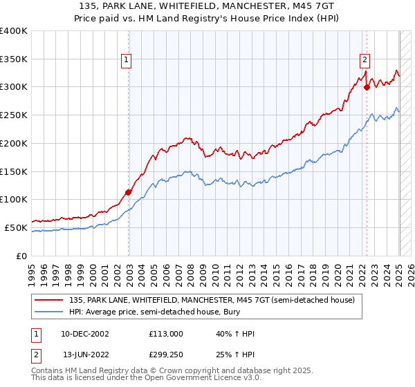 135, PARK LANE, WHITEFIELD, MANCHESTER, M45 7GT: Price paid vs HM Land Registry's House Price Index