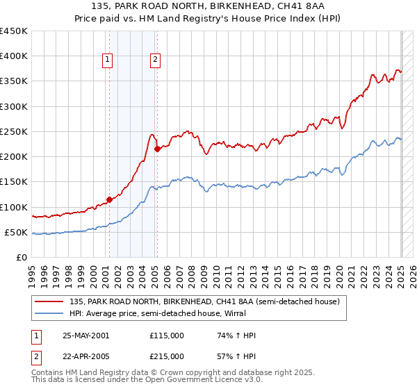 135, PARK ROAD NORTH, BIRKENHEAD, CH41 8AA: Price paid vs HM Land Registry's House Price Index
