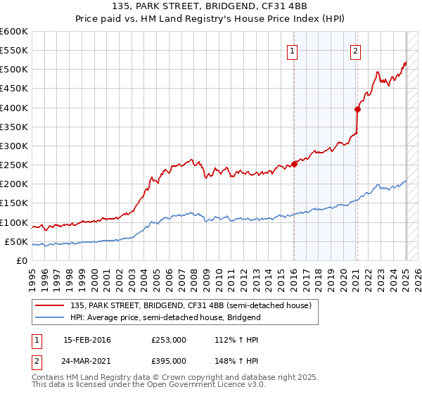 135, PARK STREET, BRIDGEND, CF31 4BB: Price paid vs HM Land Registry's House Price Index