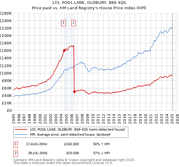 135, POOL LANE, OLDBURY, B69 4QS: Price paid vs HM Land Registry's House Price Index