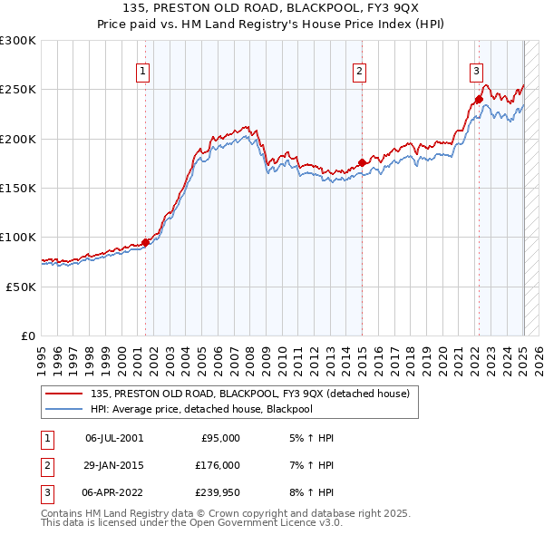 135, PRESTON OLD ROAD, BLACKPOOL, FY3 9QX: Price paid vs HM Land Registry's House Price Index