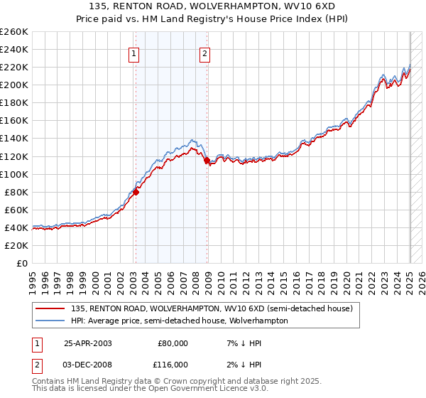 135, RENTON ROAD, WOLVERHAMPTON, WV10 6XD: Price paid vs HM Land Registry's House Price Index